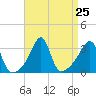 Prudence Island tide chart for Monday, August 25, 2025