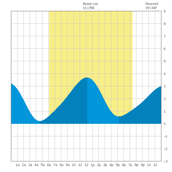 Prudence Island tide chart for Thursday, August 28, 2025