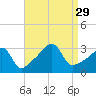 Prudence Island tide chart for Friday, August 29, 2025
