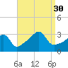 Prudence Island tide chart for Saturday, August 30, 2025