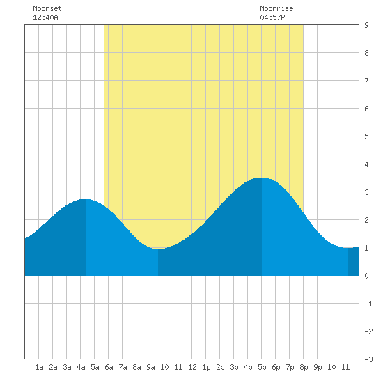 Prudence Island tide chart for Monday, August 4, 2025