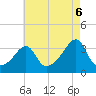 Prudence Island tide chart for Wednesday, August 6, 2025