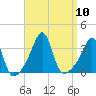 Prudence Island tide chart for Wednesday, September 10, 2025