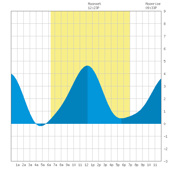 Prudence Island tide chart for Friday, September 12, 2025