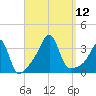 Prudence Island tide chart for Friday, September 12, 2025