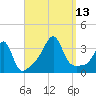 Prudence Island tide chart for Saturday, September 13, 2025