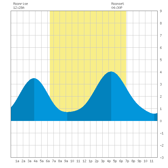 Prudence Island tide chart for Tuesday, September 16, 2025