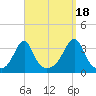 Prudence Island tide chart for Thursday, September 18, 2025