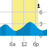 Prudence Island tide chart for Monday, September 1, 2025