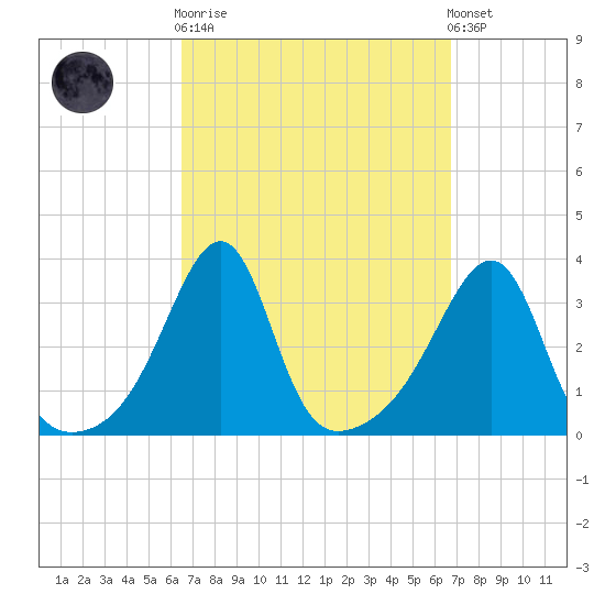 Prudence Island tide chart for Sunday, September 21, 2025