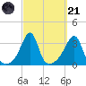 Prudence Island tide chart for Sunday, September 21, 2025