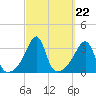 Prudence Island tide chart for Monday, September 22, 2025