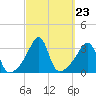 Prudence Island tide chart for Tuesday, September 23, 2025