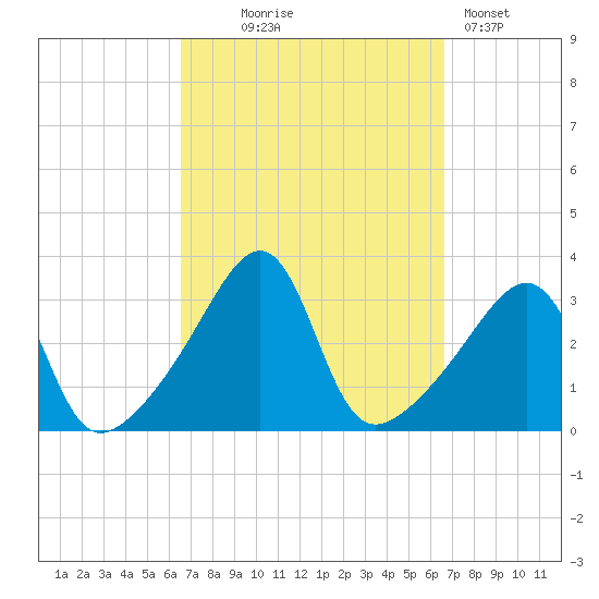 Prudence Island tide chart for Wednesday, September 24, 2025