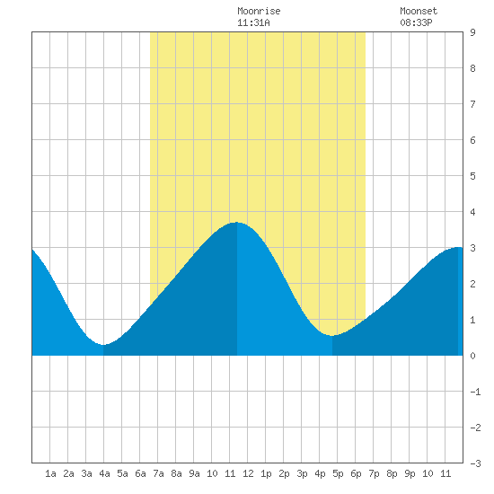 Prudence Island tide chart for Friday, September 26, 2025