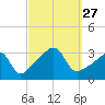 Prudence Island tide chart for Saturday, September 27, 2025