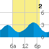 Prudence Island tide chart for Tuesday, September 2, 2025