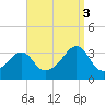 Prudence Island tide chart for Wednesday, September 3, 2025