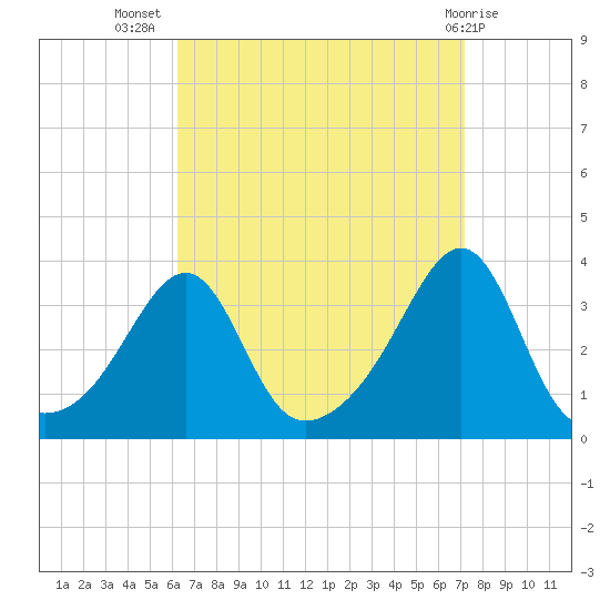 Prudence Island tide chart for Friday, September 5, 2025