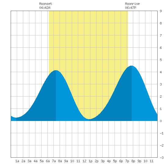 Prudence Island tide chart for Saturday, September 6, 2025