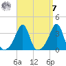Prudence Island tide chart for Sunday, September 7, 2025