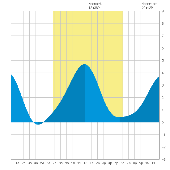 Prudence Island tide chart for Saturday, October 11, 2025