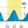 Prudence Island tide chart for Saturday, October 11, 2025