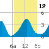 Prudence Island tide chart for Sunday, October 12, 2025