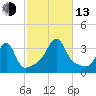 Prudence Island tide chart for Monday, October 13, 2025