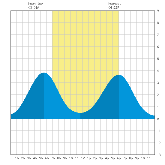 Prudence Island tide chart for Friday, October 17, 2025