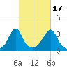 Prudence Island tide chart for Friday, October 17, 2025