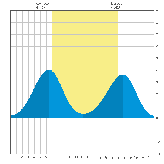 Prudence Island tide chart for Saturday, October 18, 2025