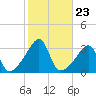 Prudence Island tide chart for Thursday, October 23, 2025