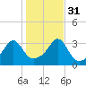 Prudence Island tide chart for Friday, October 31, 2025