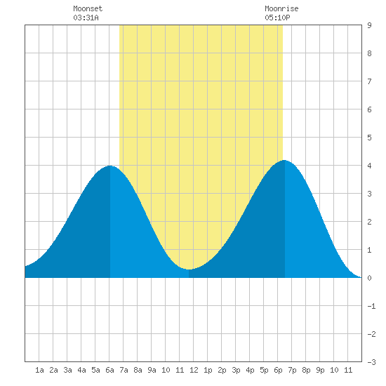 Prudence Island tide chart for Saturday, October 4, 2025