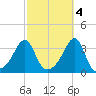Prudence Island tide chart for Saturday, October 4, 2025