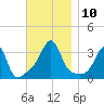 Prudence Island tide chart for Monday, November 10, 2025