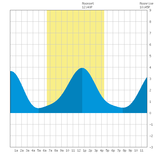Prudence Island tide chart for Tuesday, November 11, 2025
