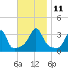 Prudence Island tide chart for Tuesday, November 11, 2025