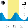 Prudence Island tide chart for Wednesday, November 12, 2025