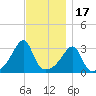 Prudence Island tide chart for Monday, November 17, 2025