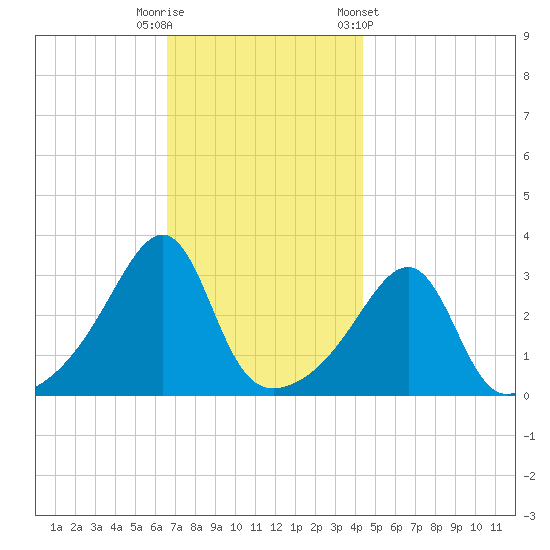 Prudence Island tide chart for Tuesday, November 18, 2025