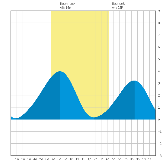Prudence Island tide chart for Friday, November 21, 2025