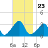 Prudence Island tide chart for Sunday, November 23, 2025