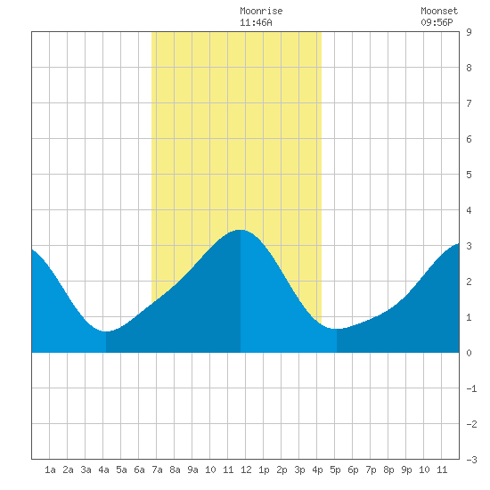 Prudence Island tide chart for Wednesday, November 26, 2025
