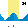 Prudence Island tide chart for Wednesday, November 26, 2025