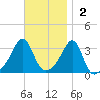 Prudence Island tide chart for Sunday, November 2, 2025