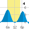 Prudence Island tide chart for Tuesday, November 4, 2025