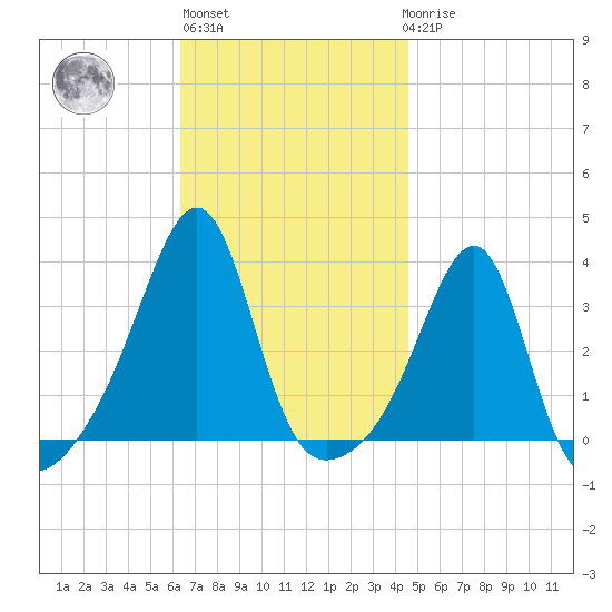 Prudence Island tide chart for Wednesday, November 5, 2025