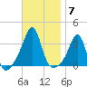 Prudence Island tide chart for Friday, November 7, 2025